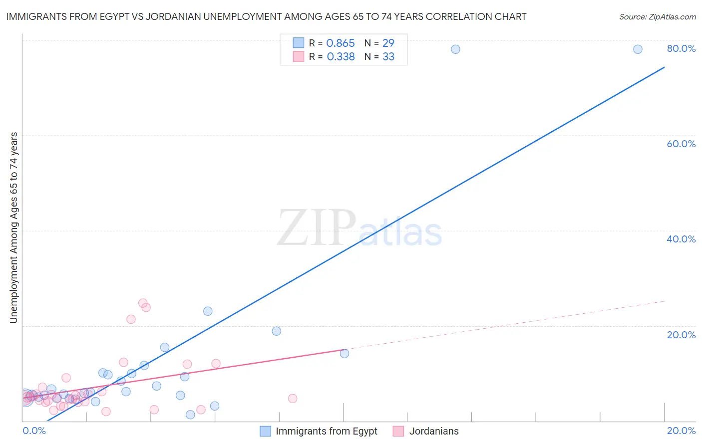 Immigrants from Egypt vs Jordanian Unemployment Among Ages 65 to 74 years