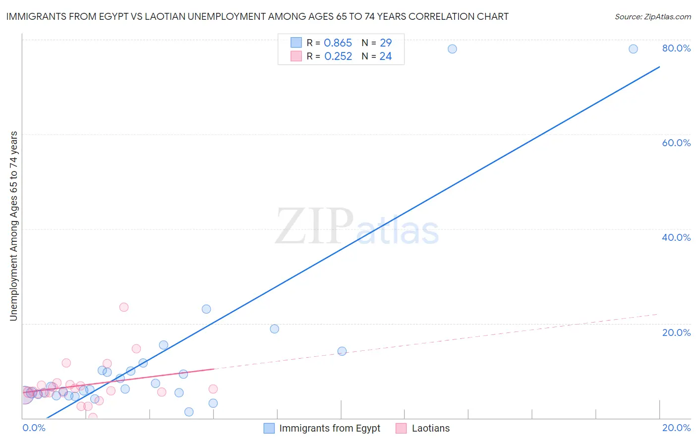 Immigrants from Egypt vs Laotian Unemployment Among Ages 65 to 74 years