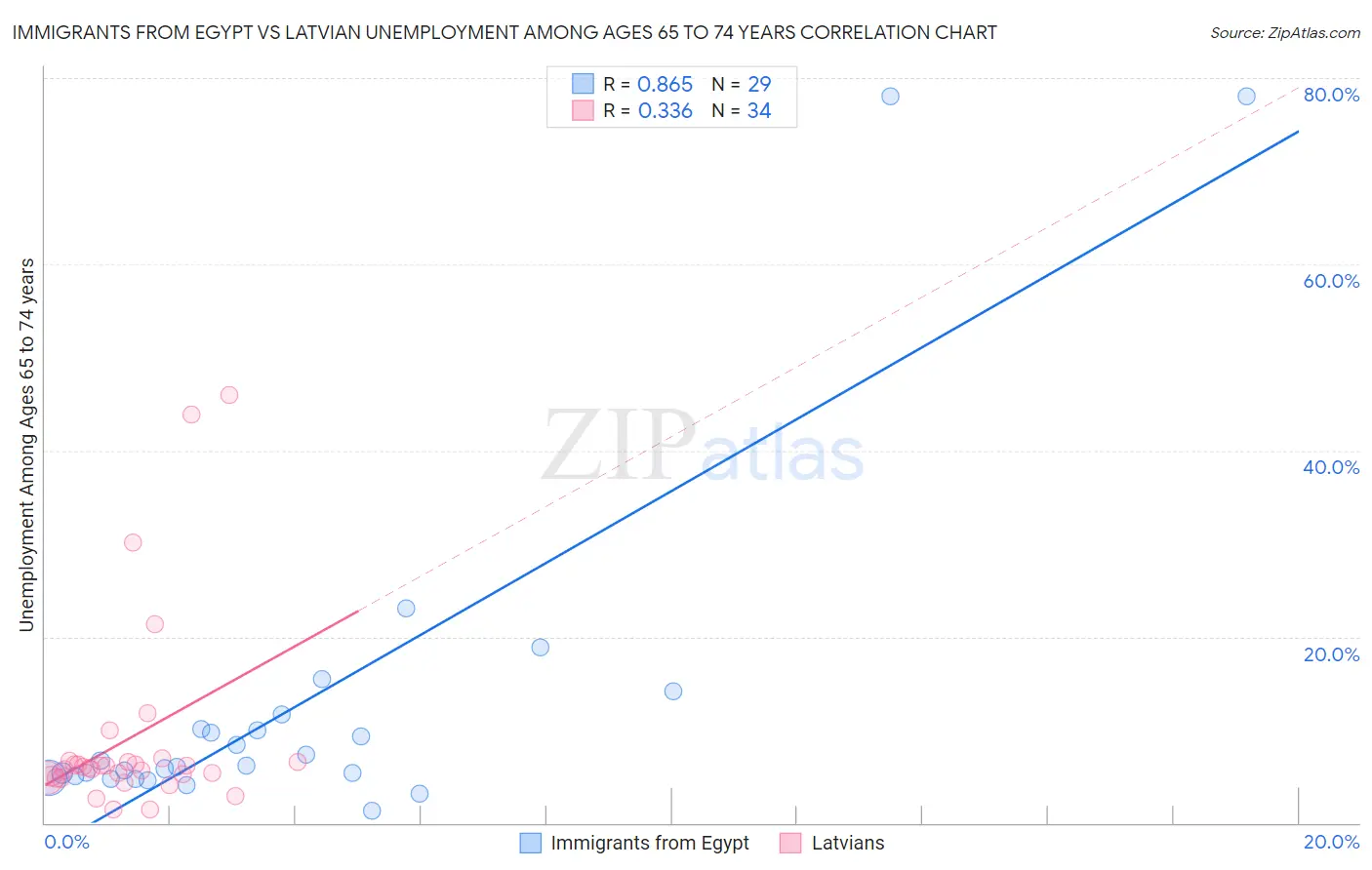 Immigrants from Egypt vs Latvian Unemployment Among Ages 65 to 74 years