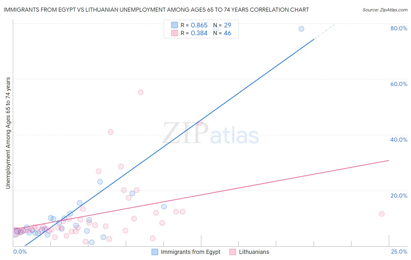 Immigrants from Egypt vs Lithuanian Unemployment Among Ages 65 to 74 years