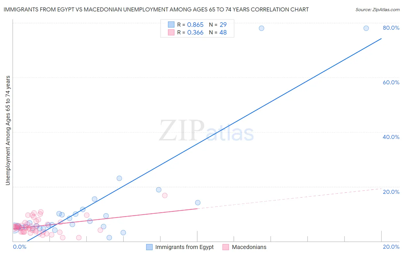 Immigrants from Egypt vs Macedonian Unemployment Among Ages 65 to 74 years