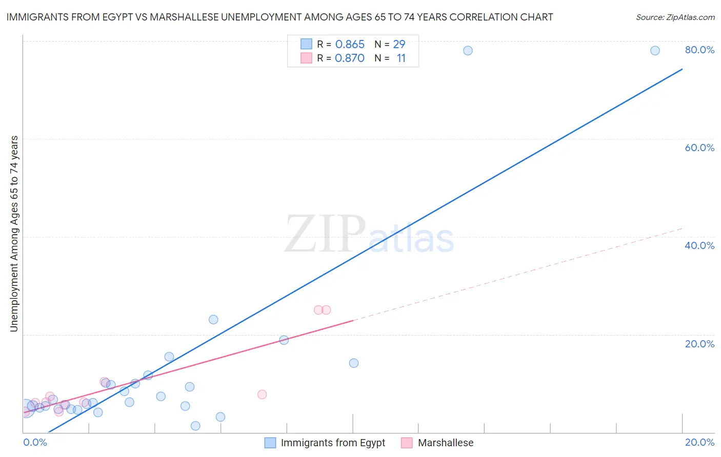 Immigrants from Egypt vs Marshallese Unemployment Among Ages 65 to 74 years