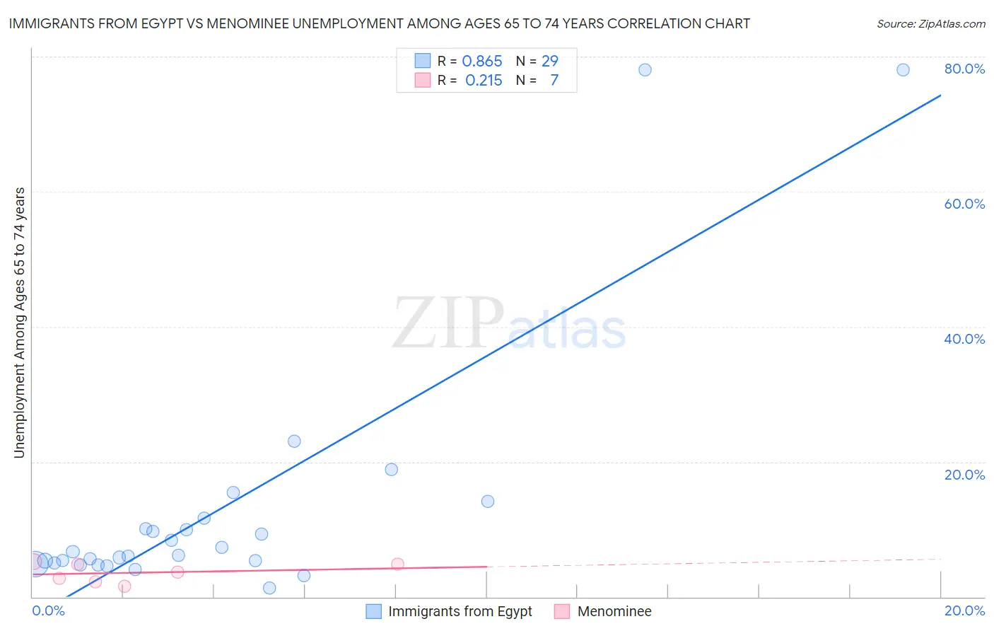 Immigrants from Egypt vs Menominee Unemployment Among Ages 65 to 74 years