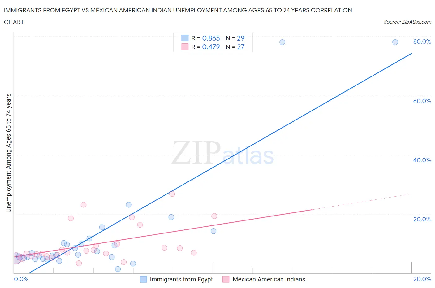 Immigrants from Egypt vs Mexican American Indian Unemployment Among Ages 65 to 74 years