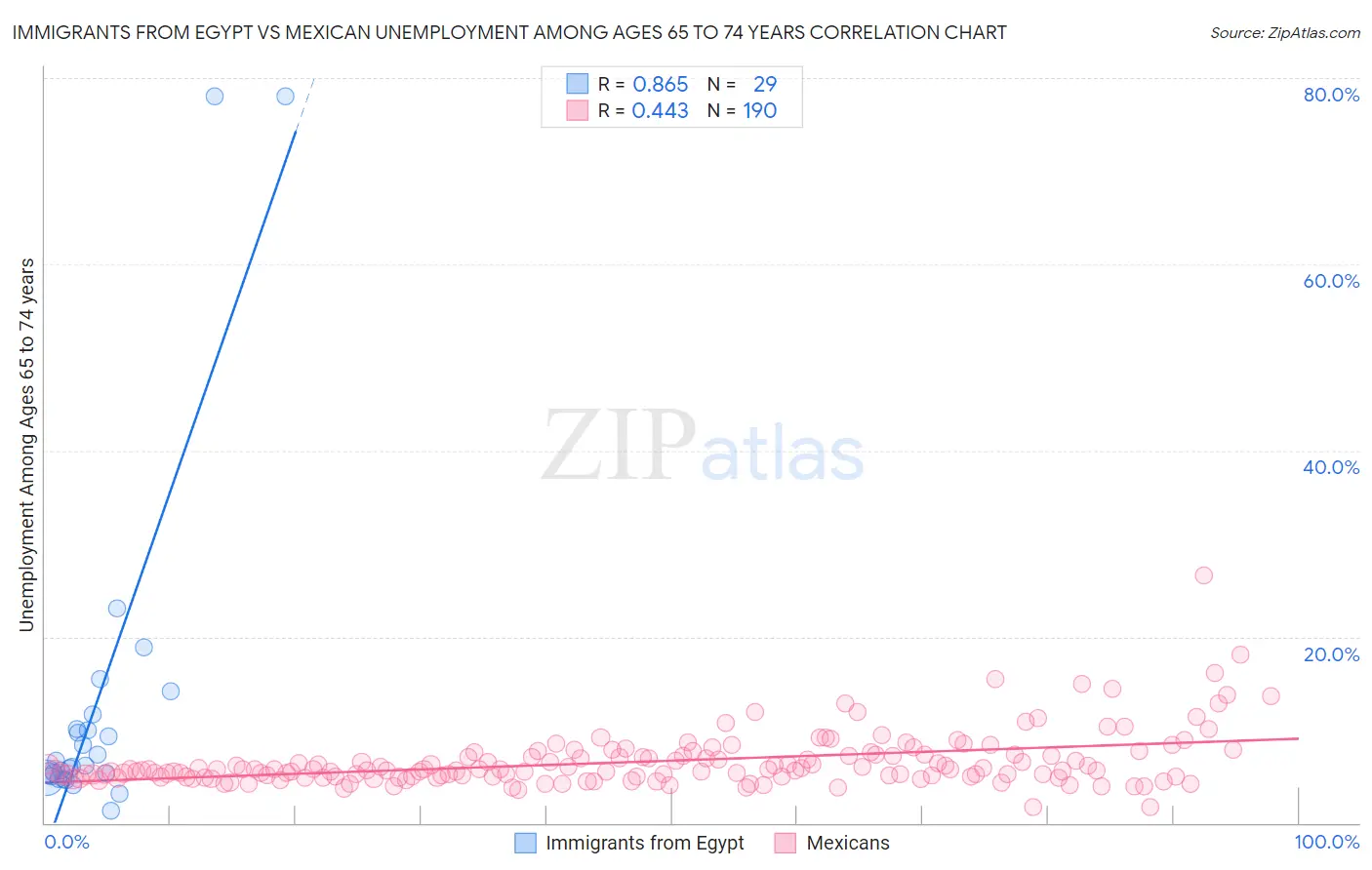 Immigrants from Egypt vs Mexican Unemployment Among Ages 65 to 74 years