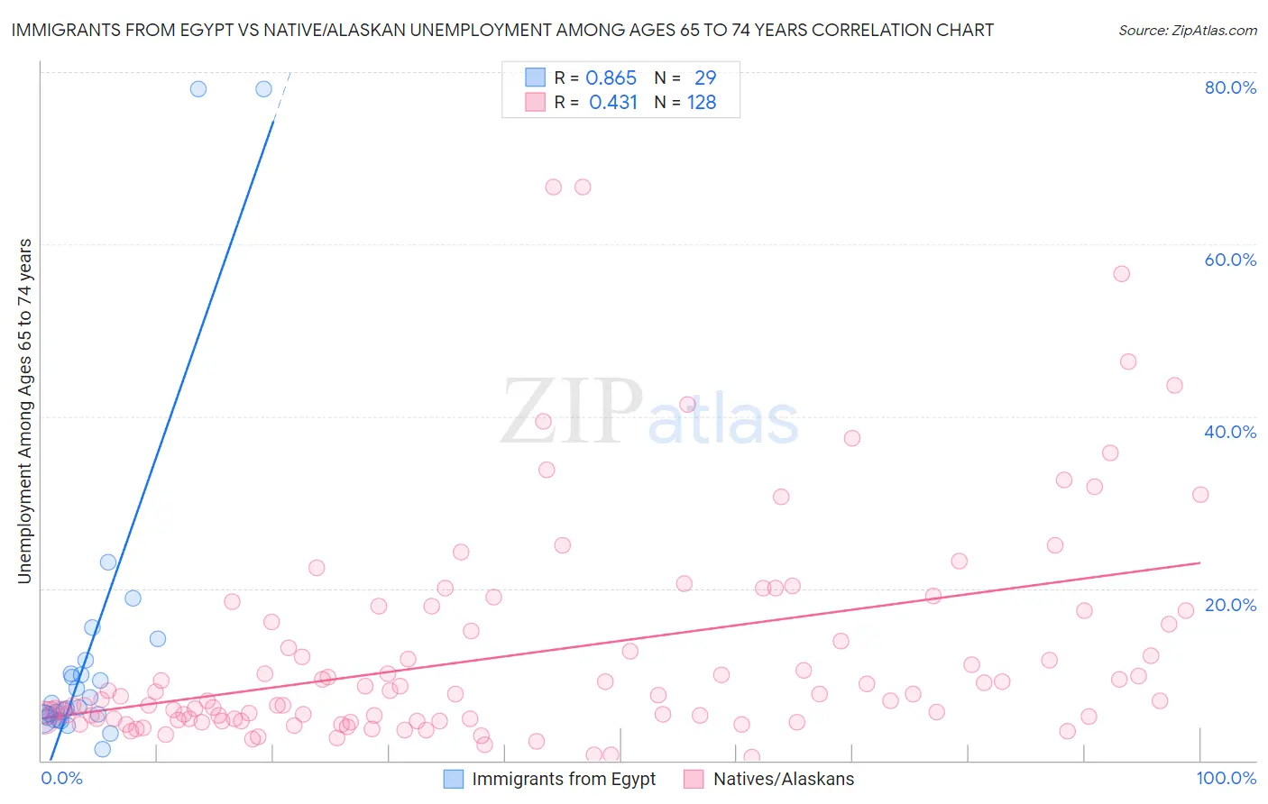 Immigrants from Egypt vs Native/Alaskan Unemployment Among Ages 65 to 74 years