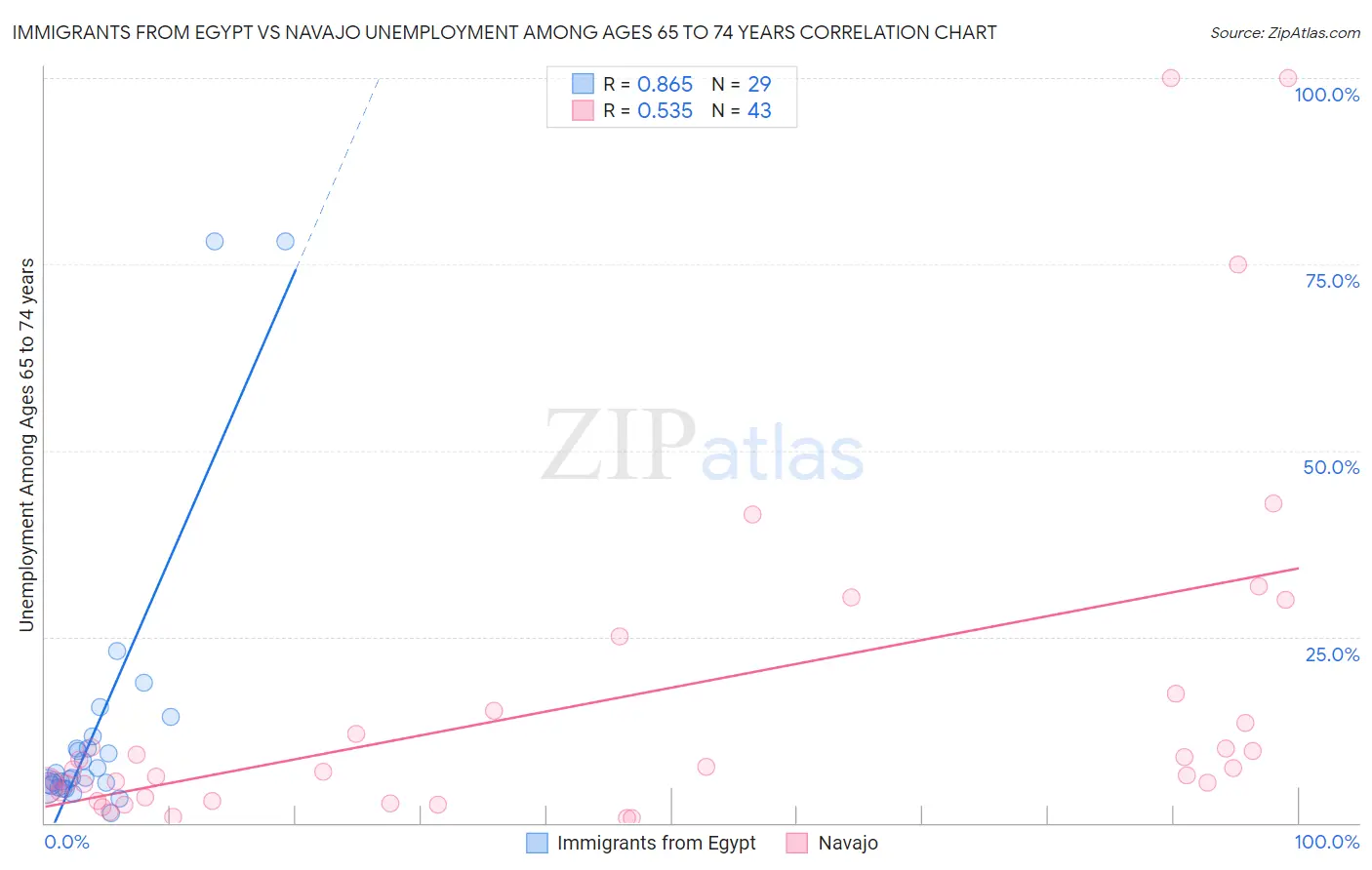 Immigrants from Egypt vs Navajo Unemployment Among Ages 65 to 74 years