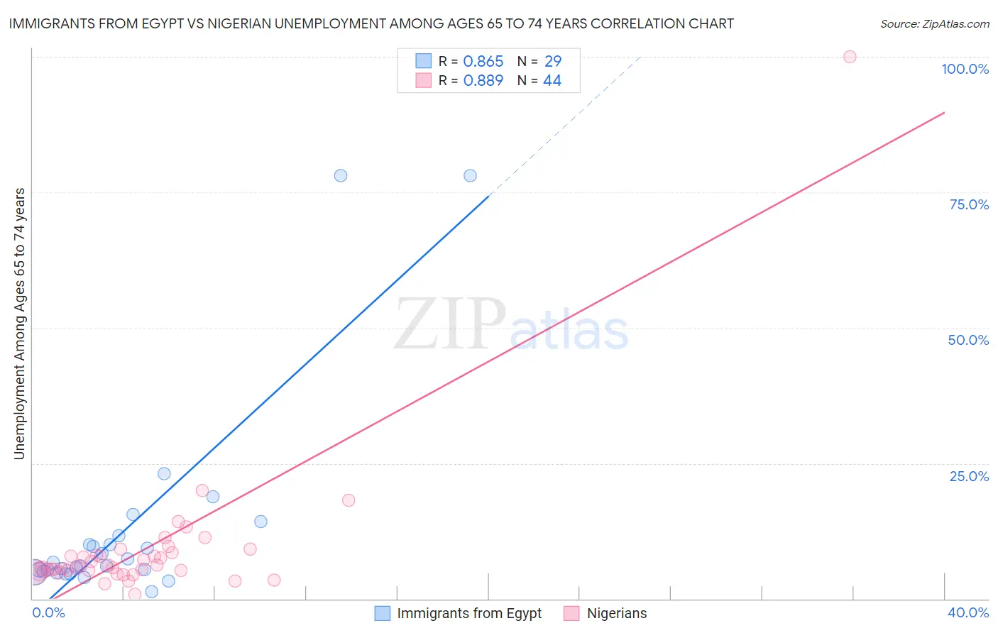 Immigrants from Egypt vs Nigerian Unemployment Among Ages 65 to 74 years