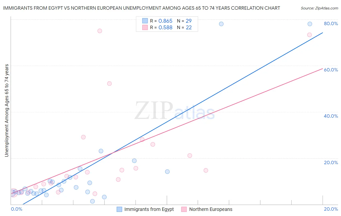 Immigrants from Egypt vs Northern European Unemployment Among Ages 65 to 74 years