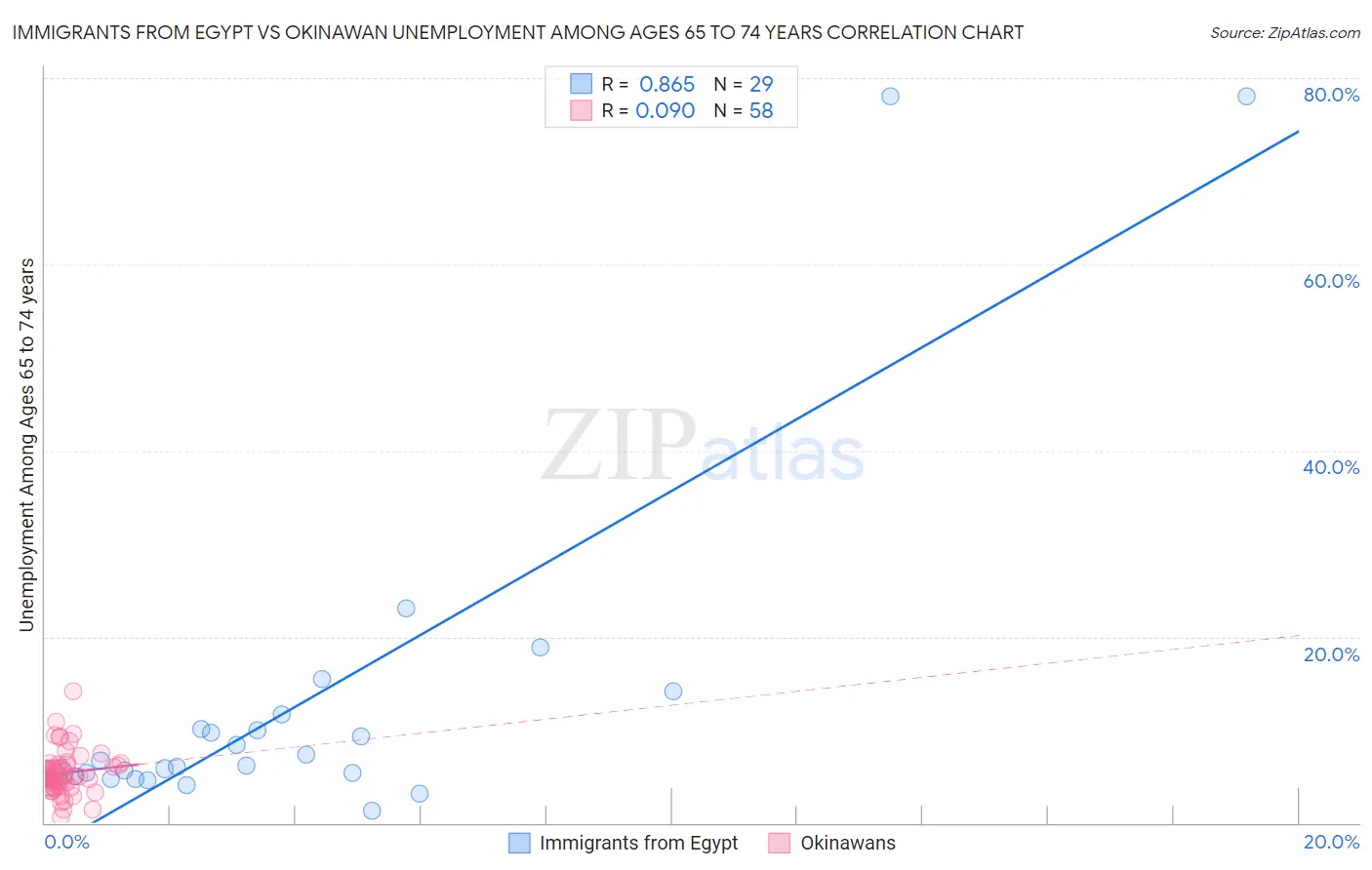 Immigrants from Egypt vs Okinawan Unemployment Among Ages 65 to 74 years