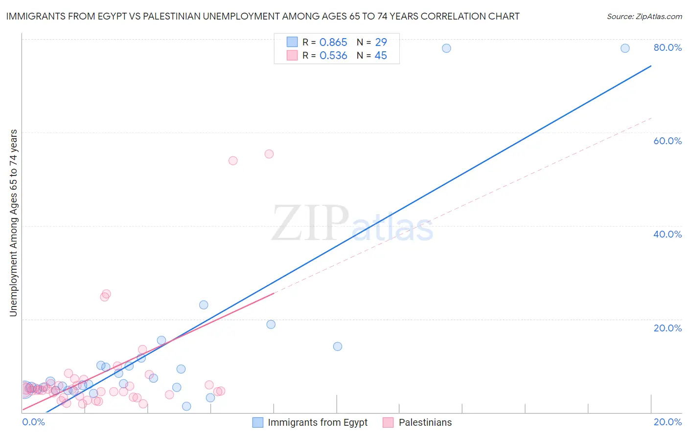 Immigrants from Egypt vs Palestinian Unemployment Among Ages 65 to 74 years