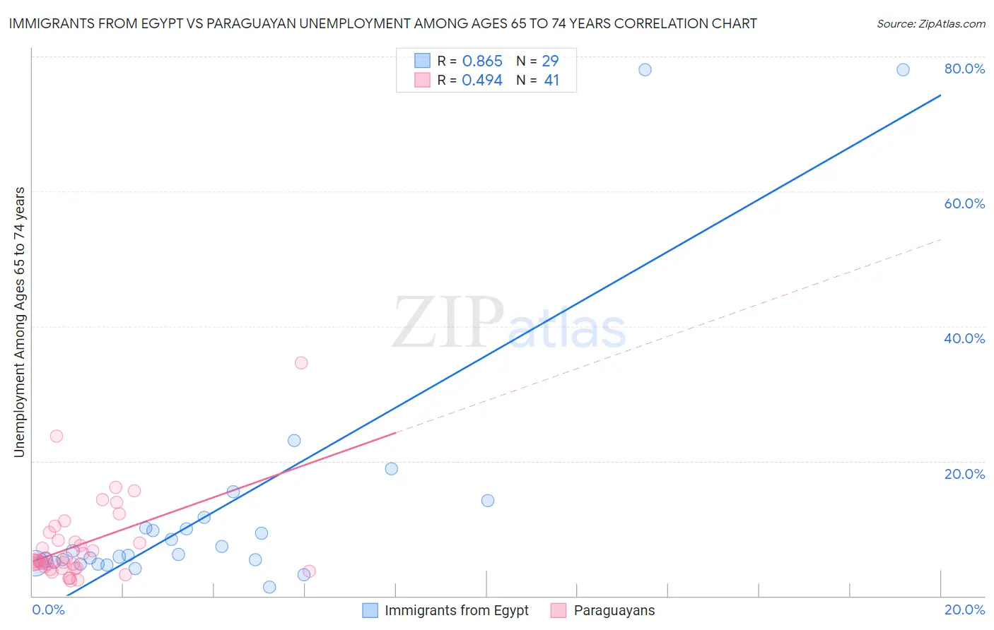 Immigrants from Egypt vs Paraguayan Unemployment Among Ages 65 to 74 years