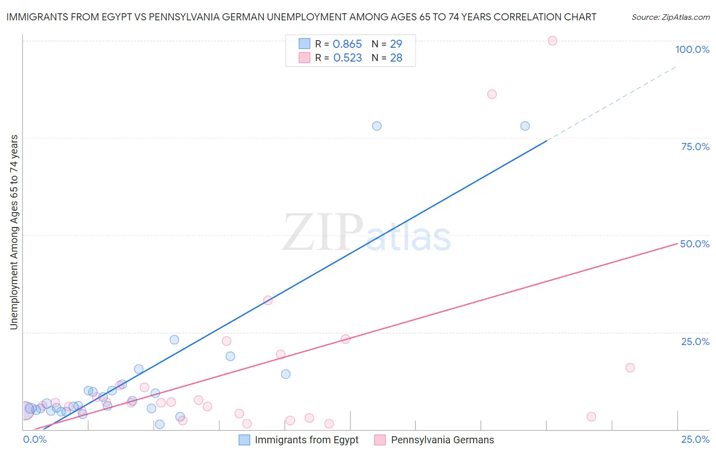 Immigrants from Egypt vs Pennsylvania German Unemployment Among Ages 65 to 74 years