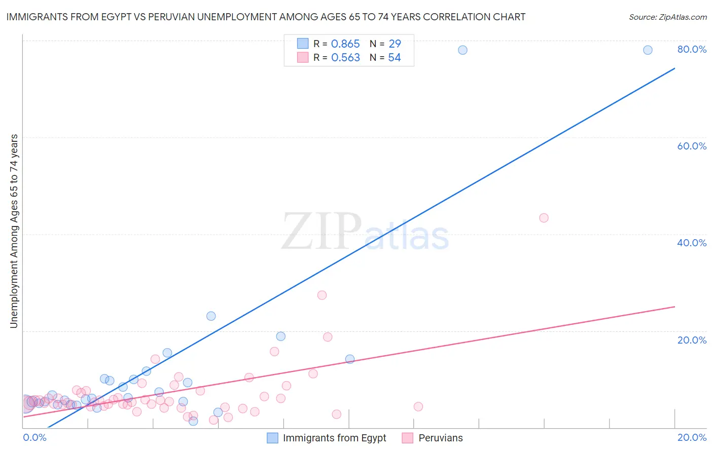 Immigrants from Egypt vs Peruvian Unemployment Among Ages 65 to 74 years