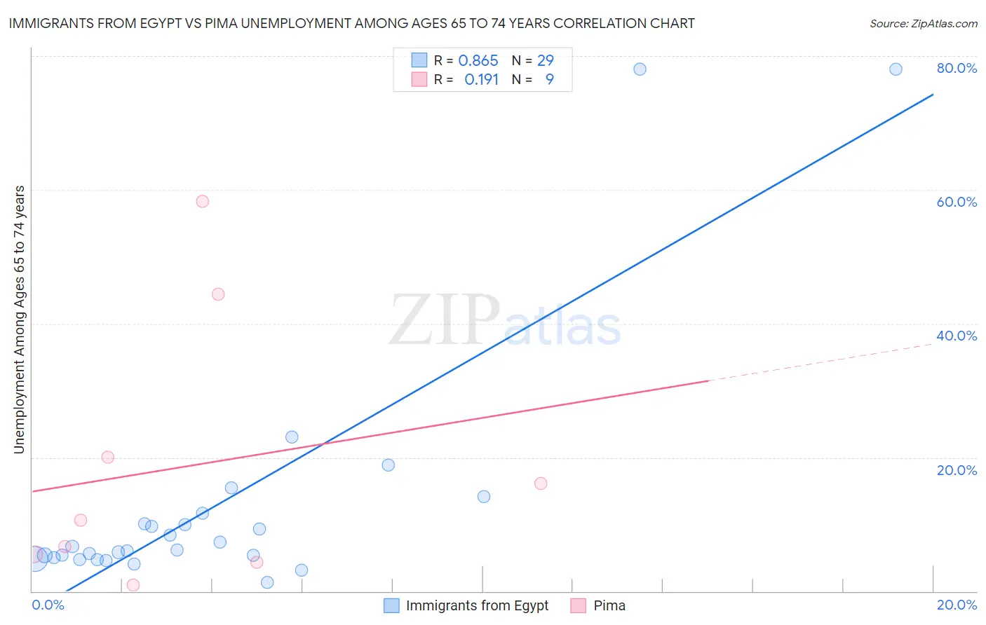 Immigrants from Egypt vs Pima Unemployment Among Ages 65 to 74 years