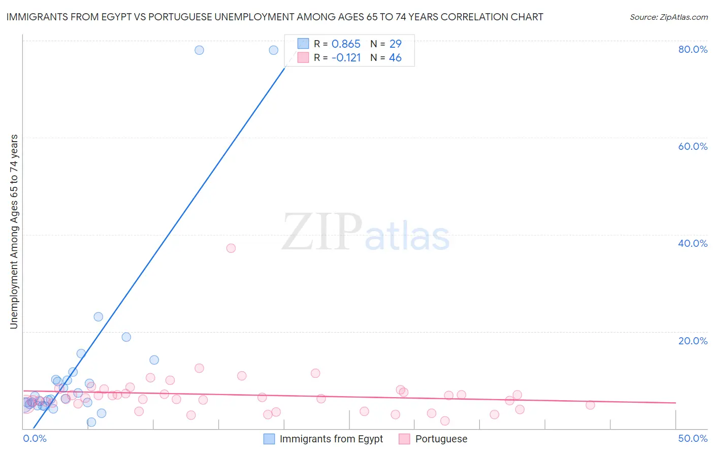 Immigrants from Egypt vs Portuguese Unemployment Among Ages 65 to 74 years