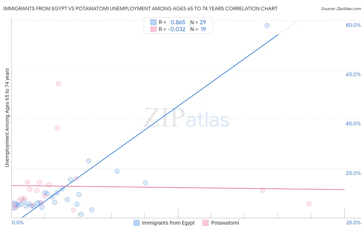 Immigrants from Egypt vs Potawatomi Unemployment Among Ages 65 to 74 years