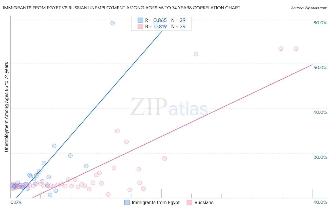 Immigrants from Egypt vs Russian Unemployment Among Ages 65 to 74 years