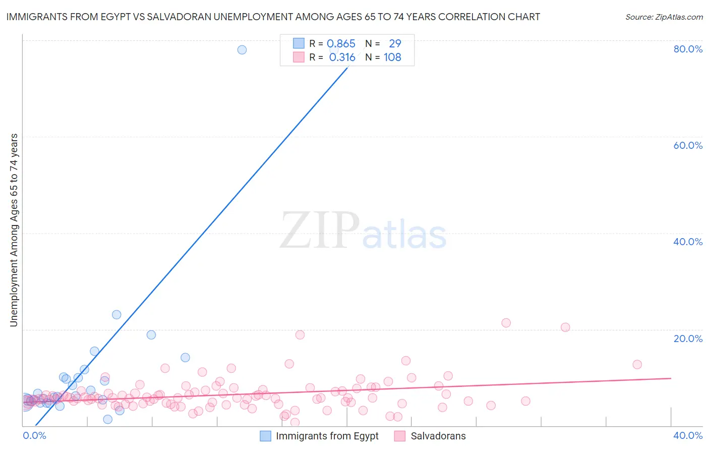 Immigrants from Egypt vs Salvadoran Unemployment Among Ages 65 to 74 years