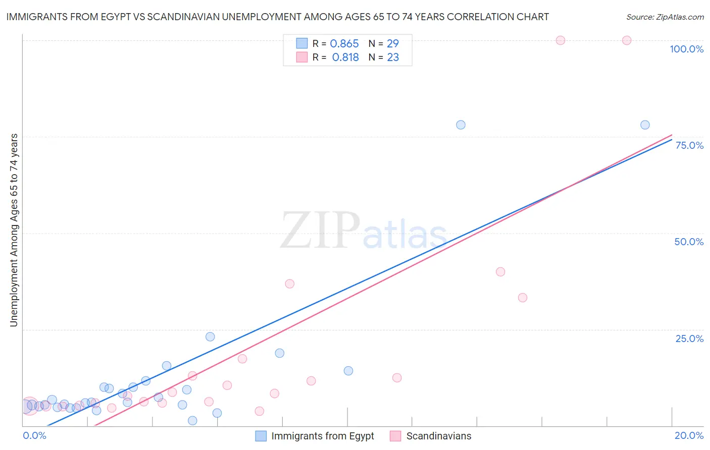 Immigrants from Egypt vs Scandinavian Unemployment Among Ages 65 to 74 years