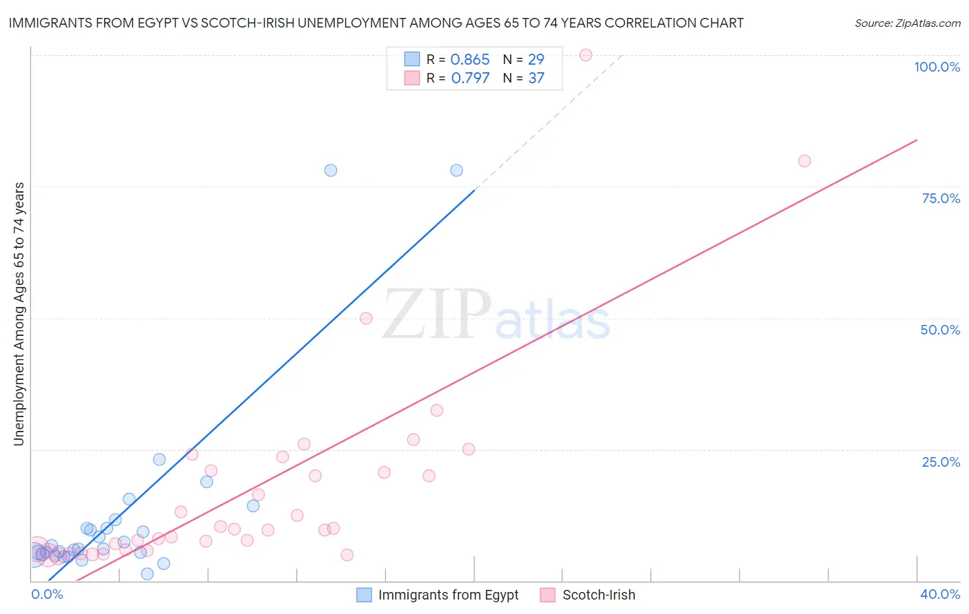 Immigrants from Egypt vs Scotch-Irish Unemployment Among Ages 65 to 74 years