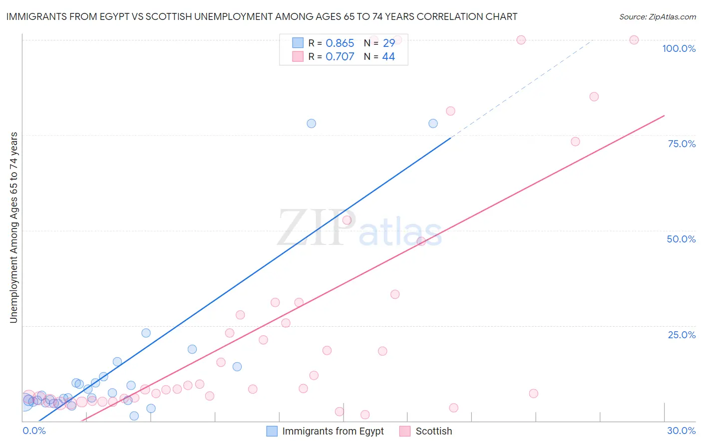 Immigrants from Egypt vs Scottish Unemployment Among Ages 65 to 74 years