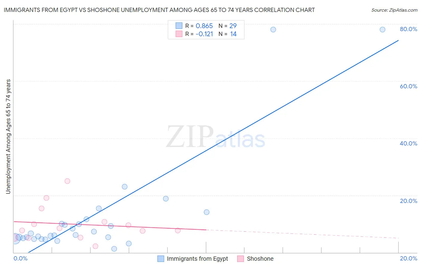 Immigrants from Egypt vs Shoshone Unemployment Among Ages 65 to 74 years