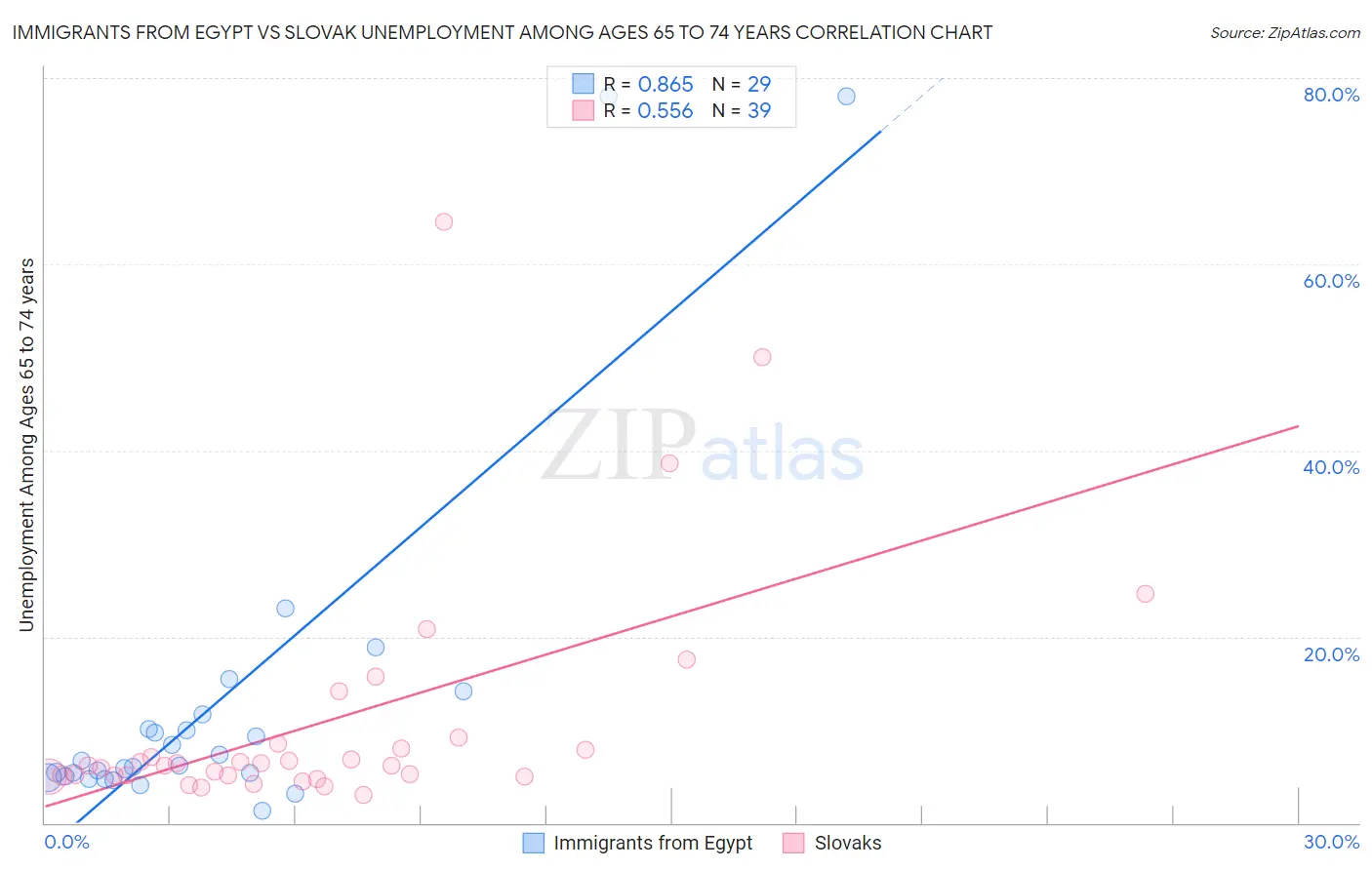 Immigrants from Egypt vs Slovak Unemployment Among Ages 65 to 74 years