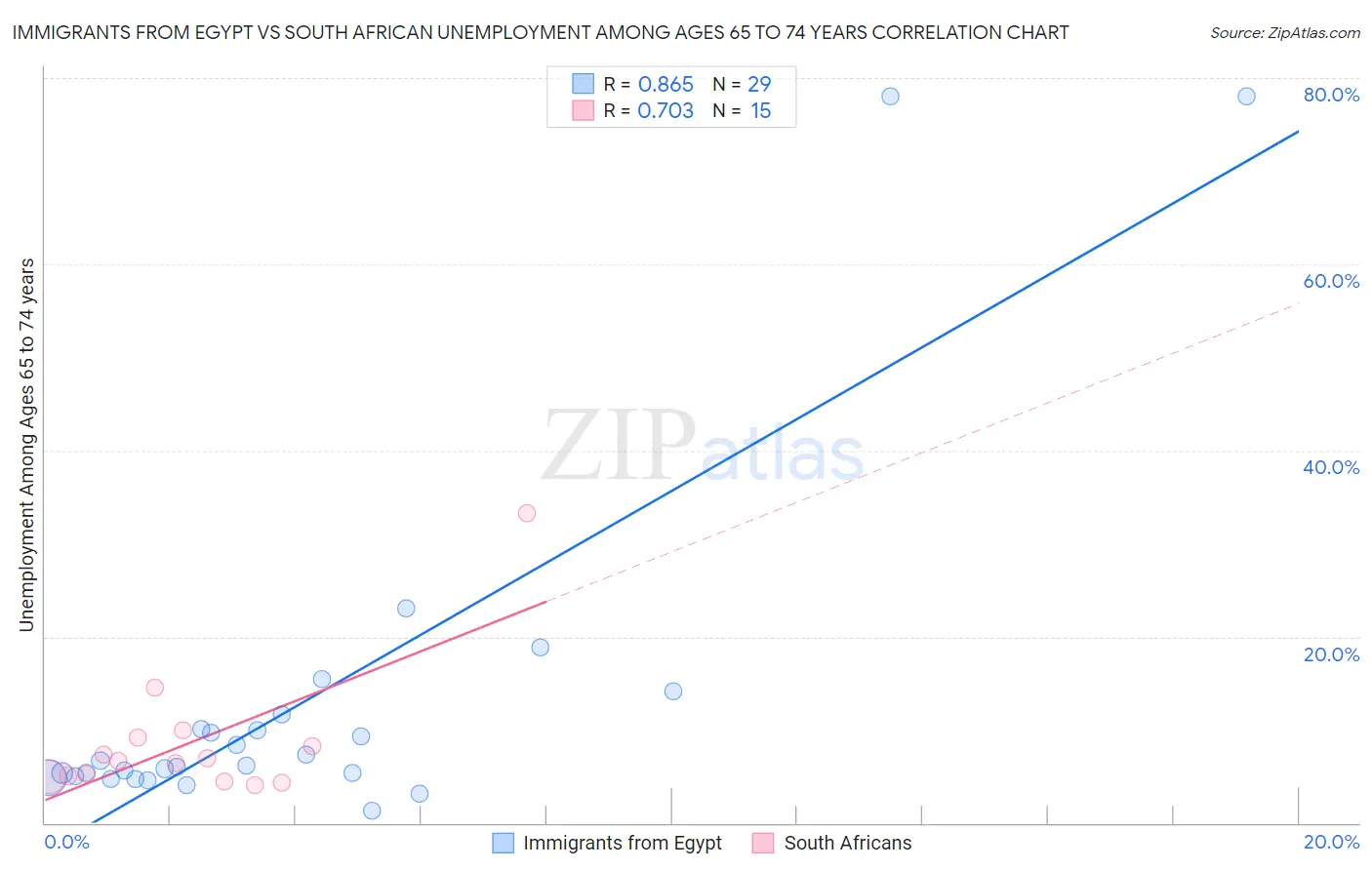 Immigrants from Egypt vs South African Unemployment Among Ages 65 to 74 years
