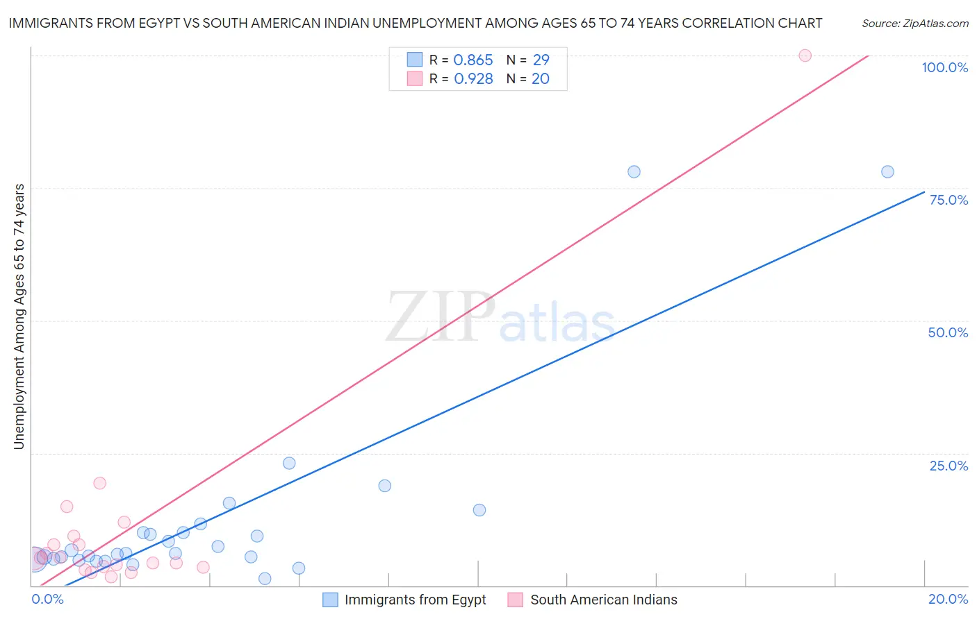 Immigrants from Egypt vs South American Indian Unemployment Among Ages 65 to 74 years