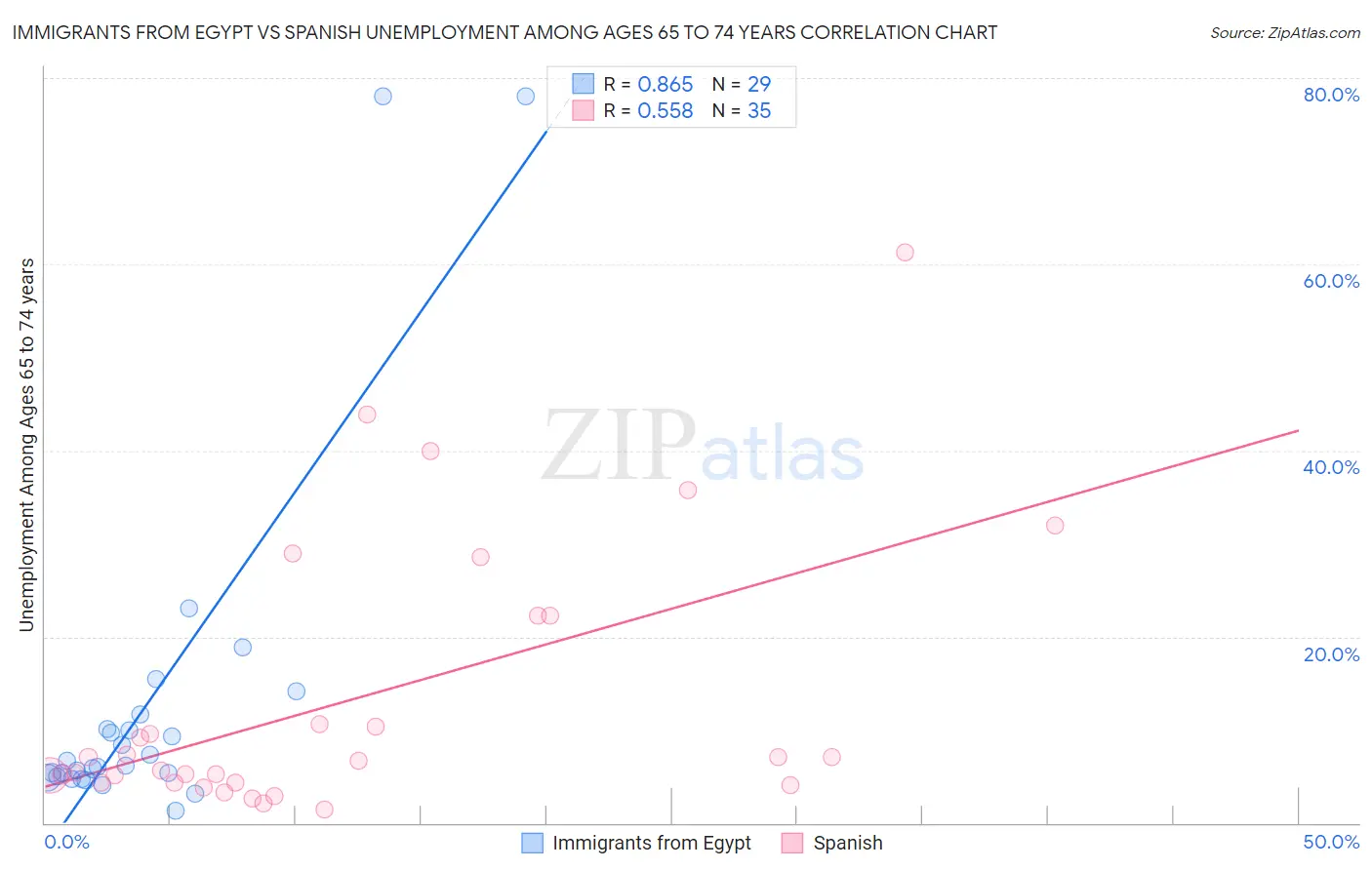 Immigrants from Egypt vs Spanish Unemployment Among Ages 65 to 74 years