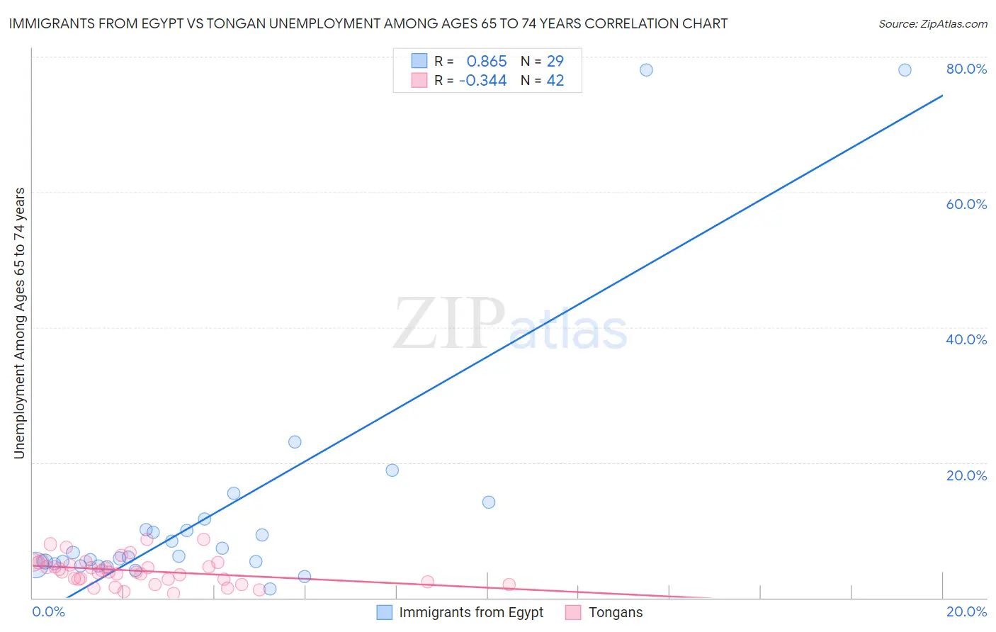Immigrants from Egypt vs Tongan Unemployment Among Ages 65 to 74 years