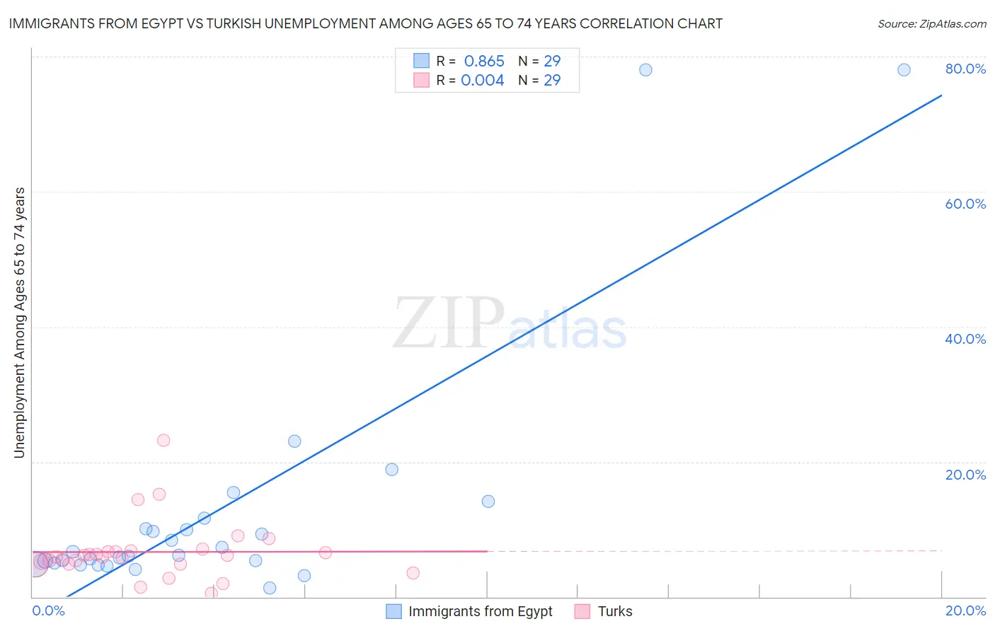 Immigrants from Egypt vs Turkish Unemployment Among Ages 65 to 74 years