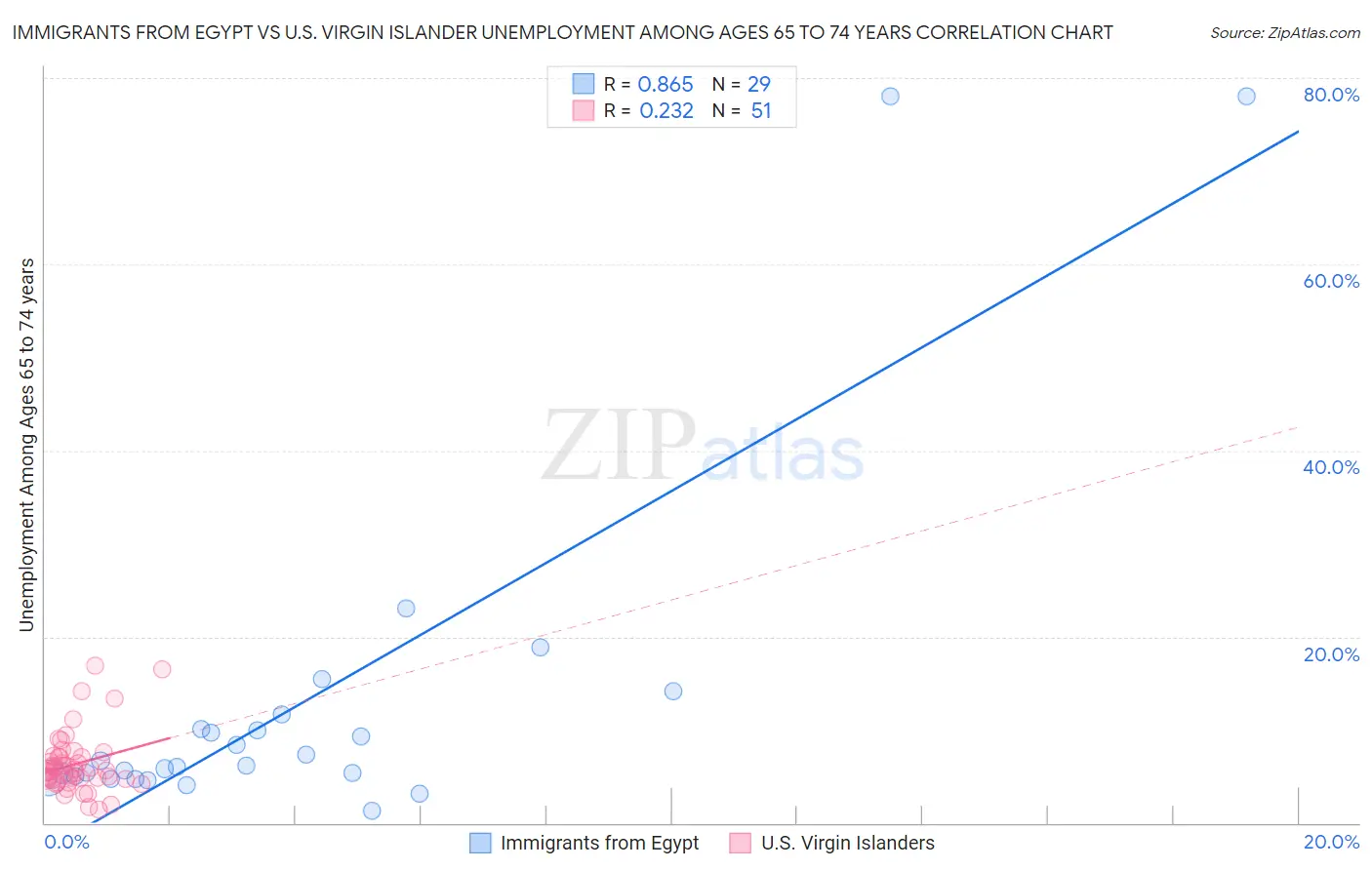 Immigrants from Egypt vs U.S. Virgin Islander Unemployment Among Ages 65 to 74 years