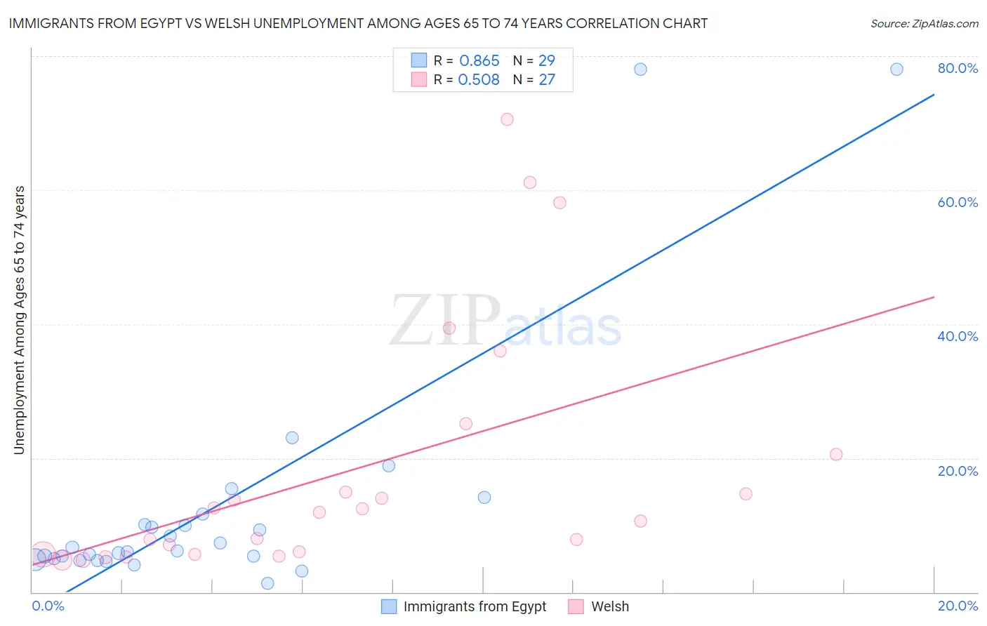 Immigrants from Egypt vs Welsh Unemployment Among Ages 65 to 74 years