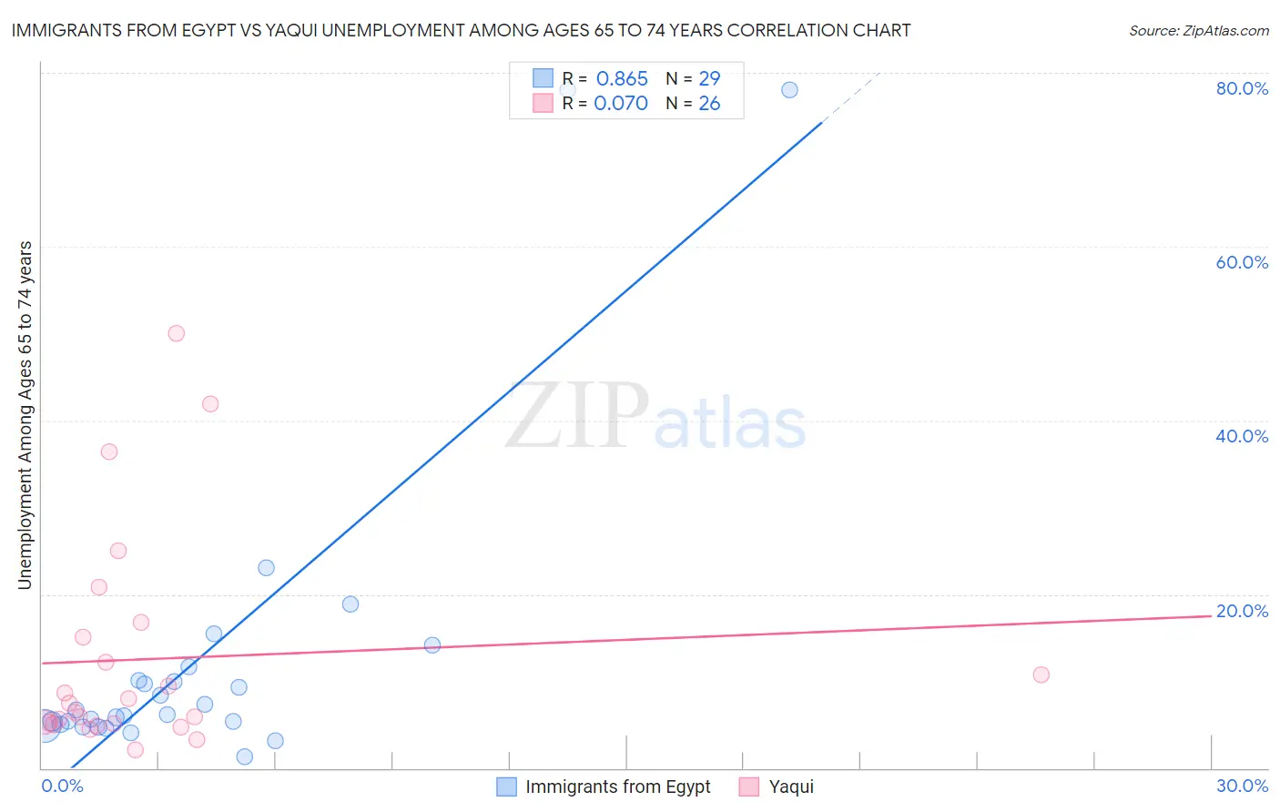 Immigrants from Egypt vs Yaqui Unemployment Among Ages 65 to 74 years