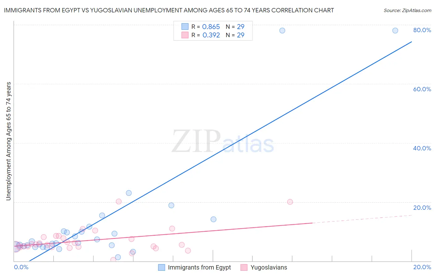 Immigrants from Egypt vs Yugoslavian Unemployment Among Ages 65 to 74 years