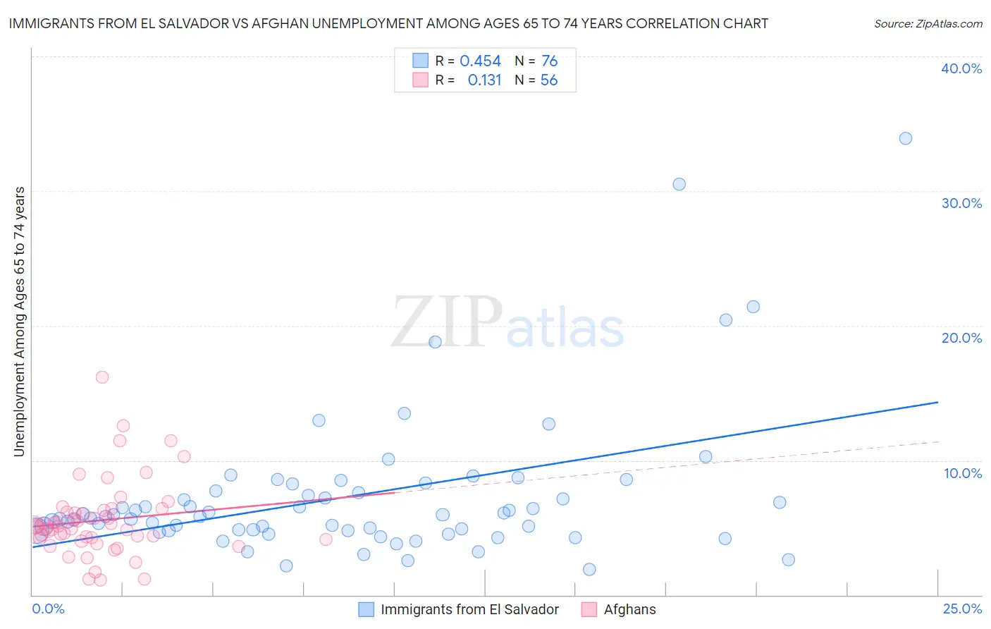 Immigrants from El Salvador vs Afghan Unemployment Among Ages 65 to 74 years
