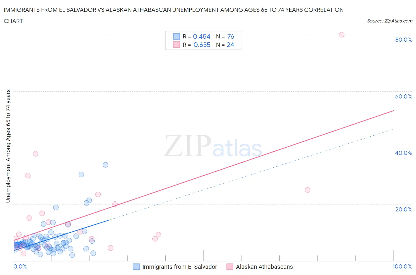 Immigrants from El Salvador vs Alaskan Athabascan Unemployment Among Ages 65 to 74 years