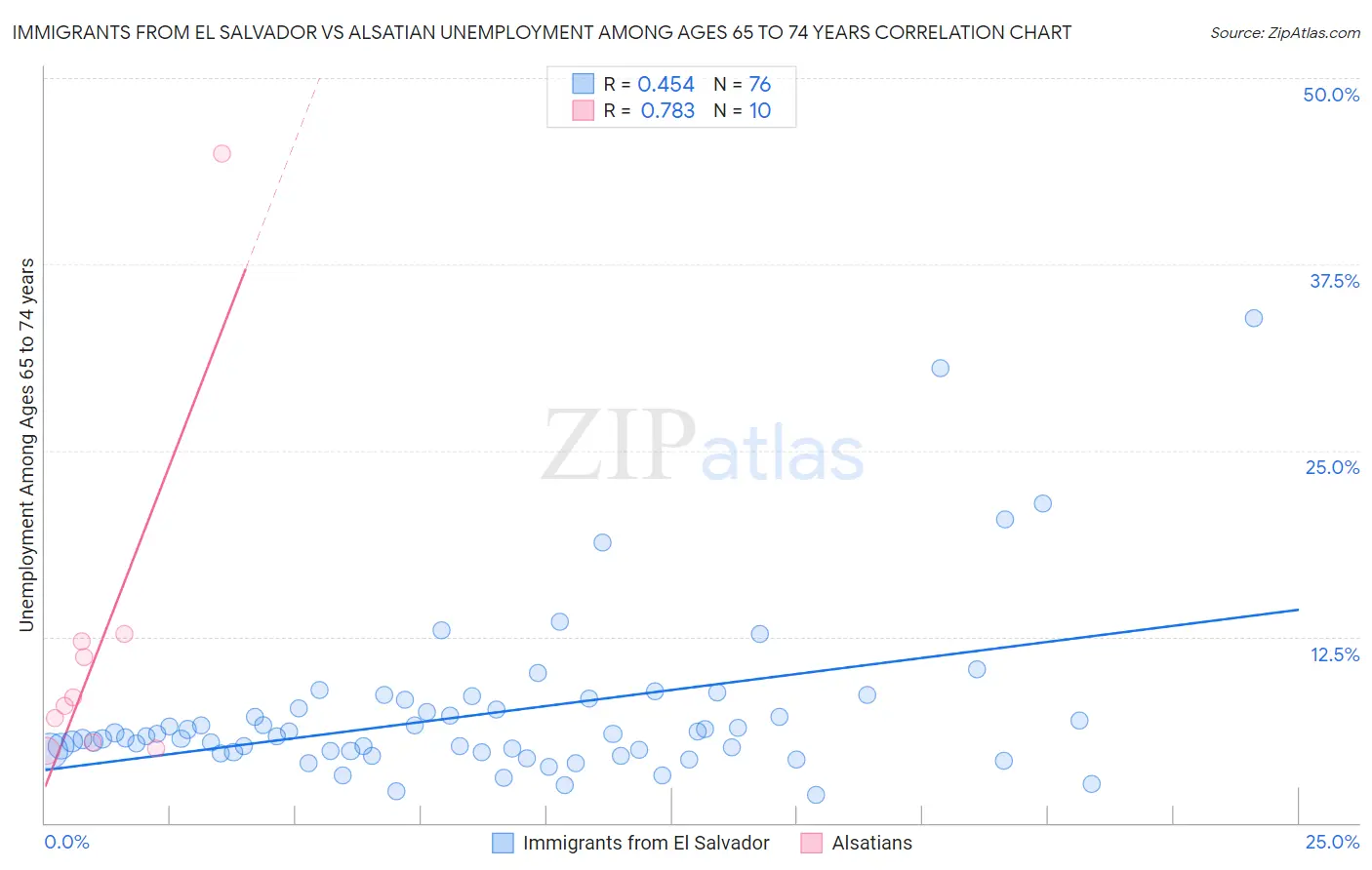 Immigrants from El Salvador vs Alsatian Unemployment Among Ages 65 to 74 years