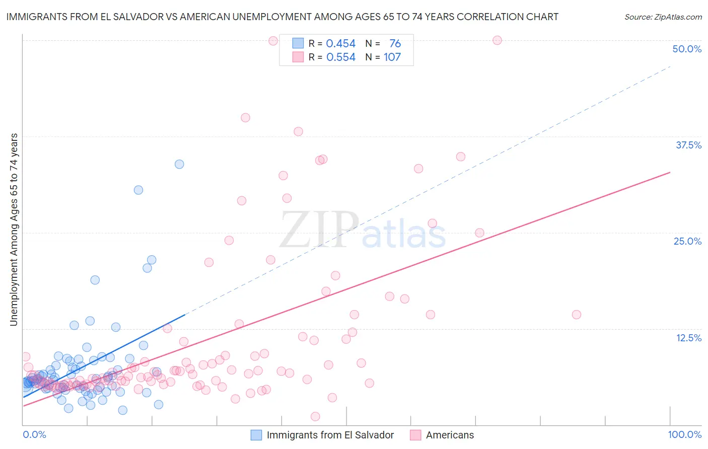 Immigrants from El Salvador vs American Unemployment Among Ages 65 to 74 years