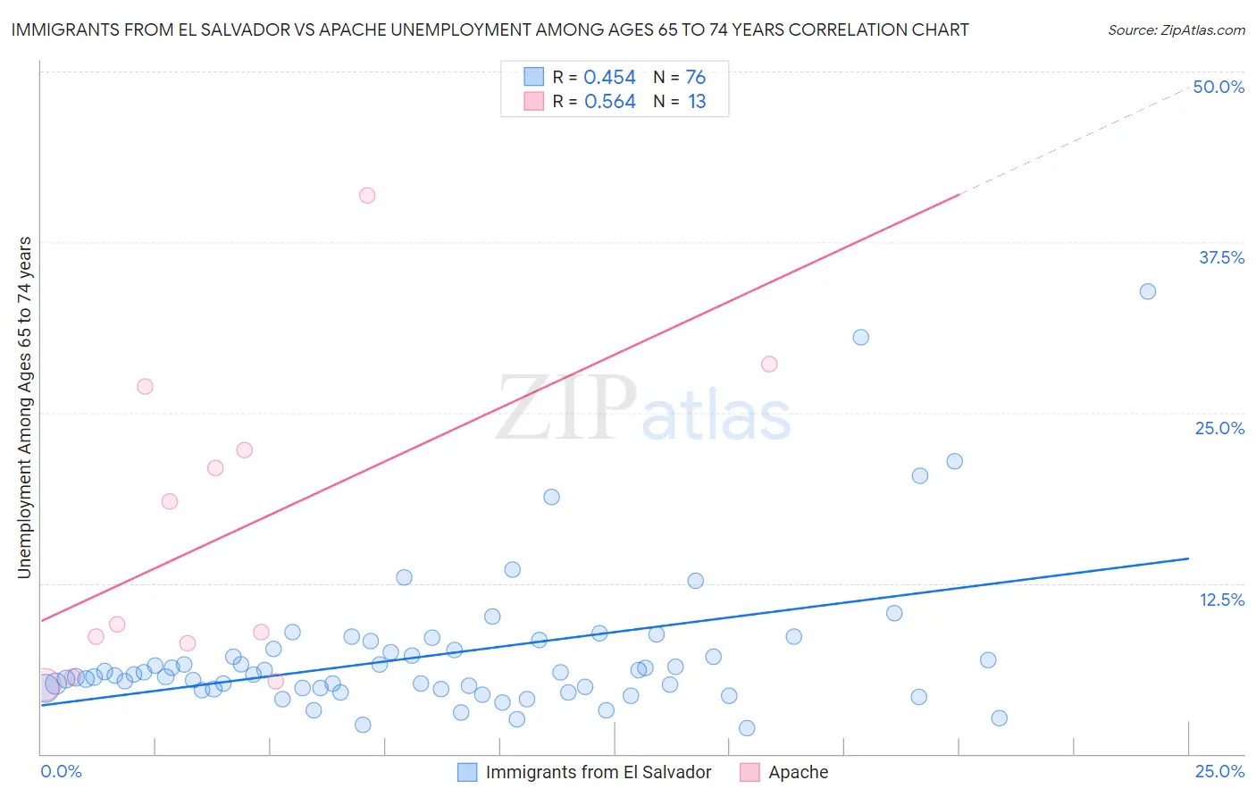 Immigrants from El Salvador vs Apache Unemployment Among Ages 65 to 74 years