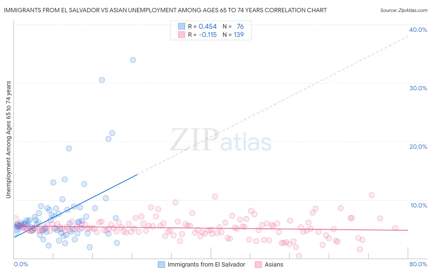 Immigrants from El Salvador vs Asian Unemployment Among Ages 65 to 74 years