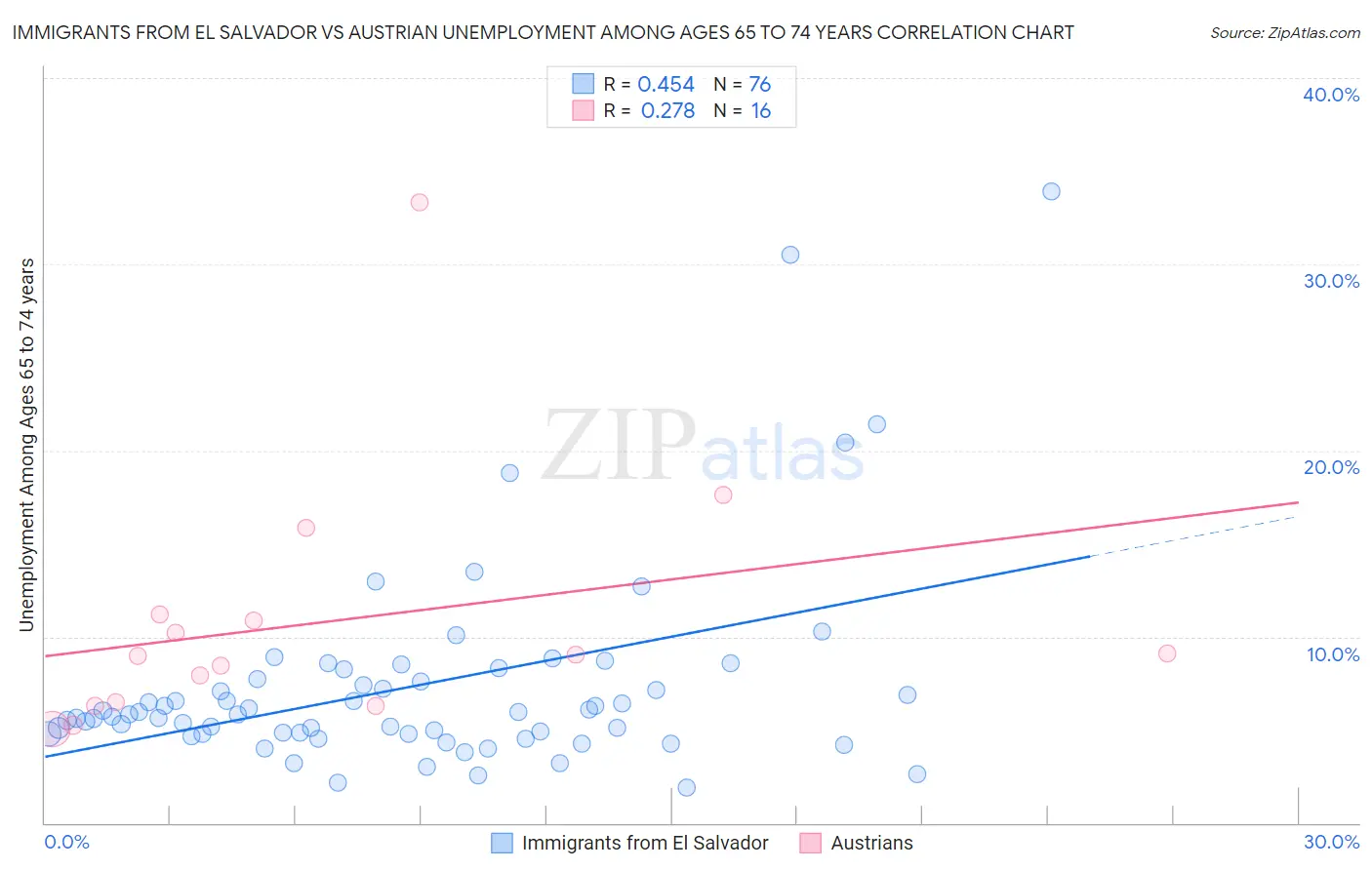 Immigrants from El Salvador vs Austrian Unemployment Among Ages 65 to 74 years