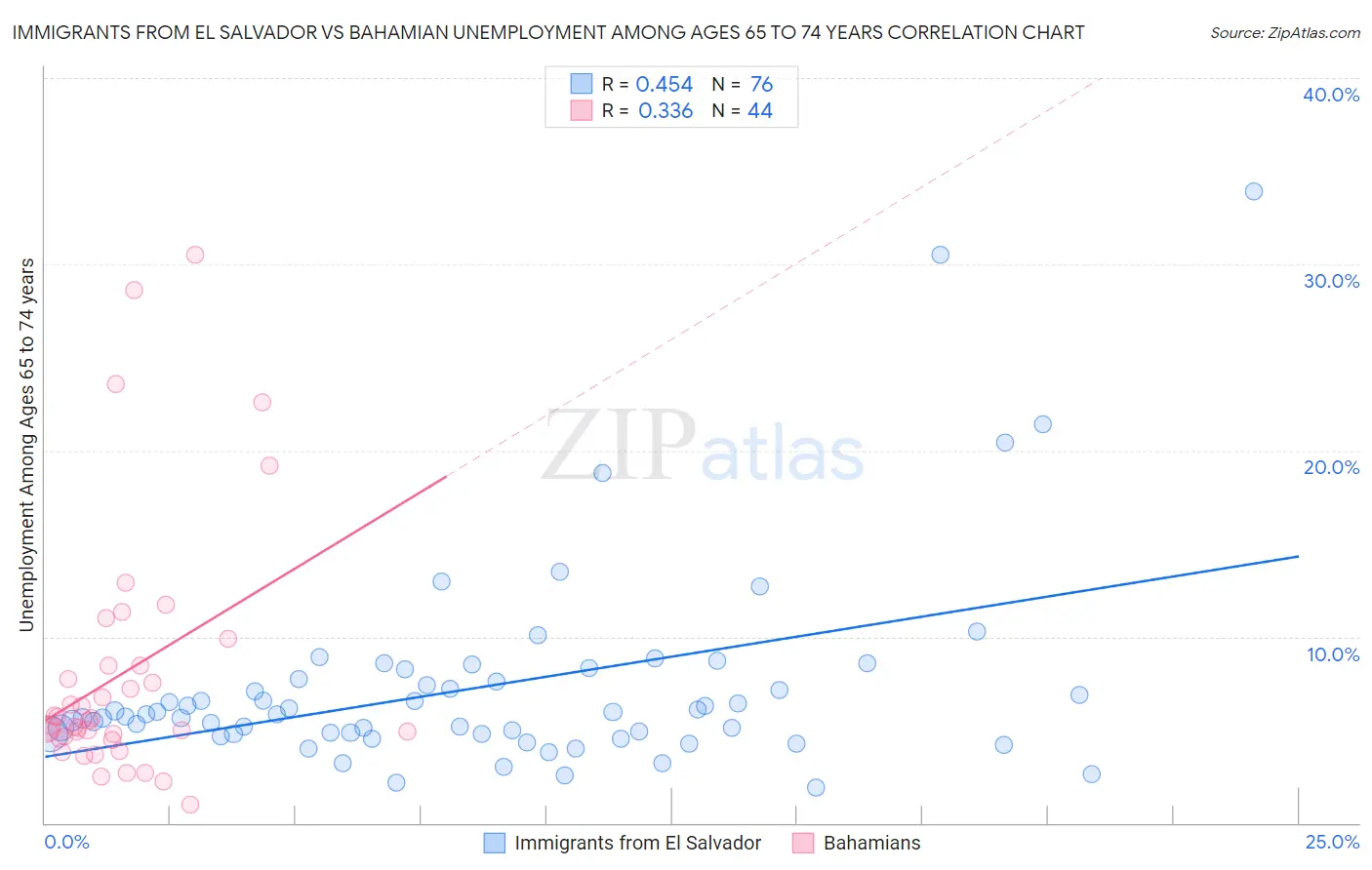 Immigrants from El Salvador vs Bahamian Unemployment Among Ages 65 to 74 years