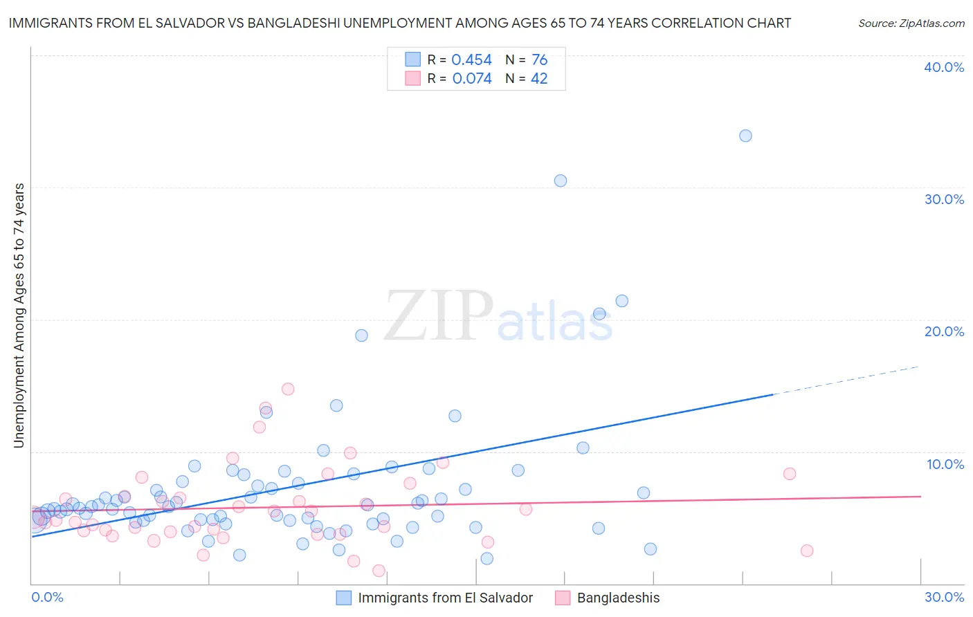 Immigrants from El Salvador vs Bangladeshi Unemployment Among Ages 65 to 74 years