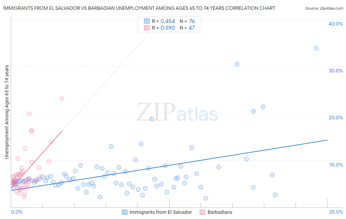 Immigrants from El Salvador vs Barbadian Unemployment Among Ages 65 to 74 years