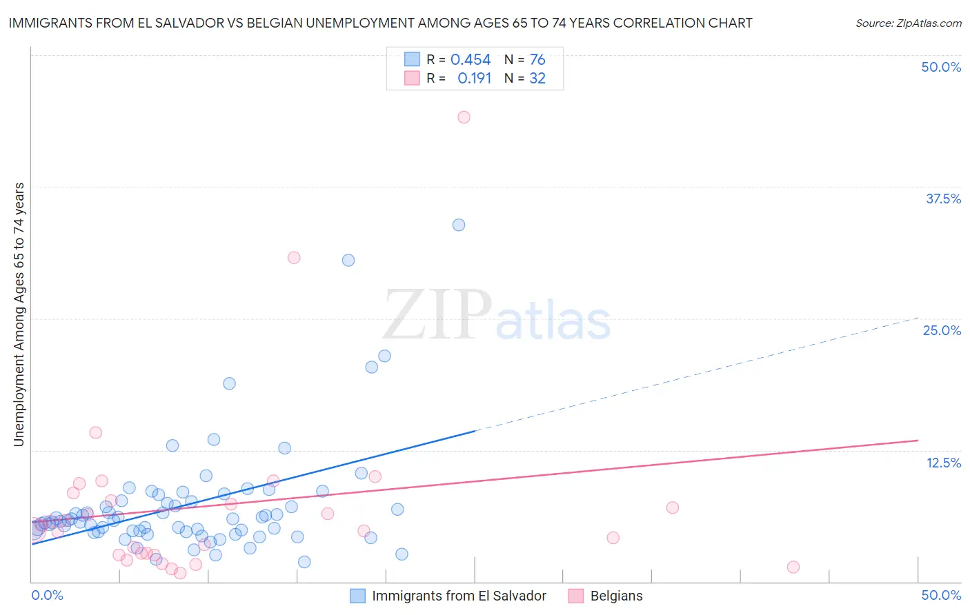 Immigrants from El Salvador vs Belgian Unemployment Among Ages 65 to 74 years