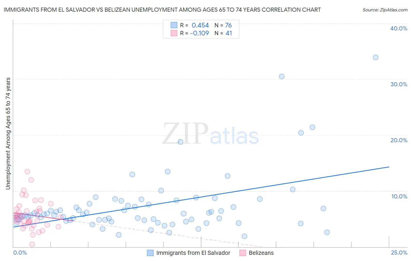 Immigrants from El Salvador vs Belizean Unemployment Among Ages 65 to 74 years