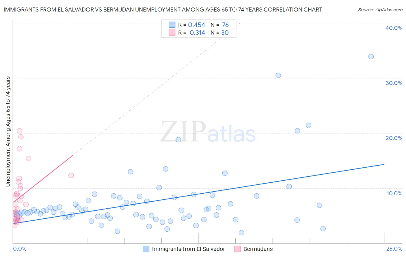 Immigrants from El Salvador vs Bermudan Unemployment Among Ages 65 to 74 years
